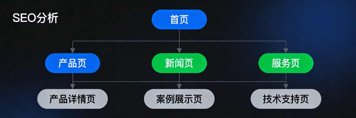 SEO友好链接结构示意图，展示清晰的网站导航层次结构和内部链接布局