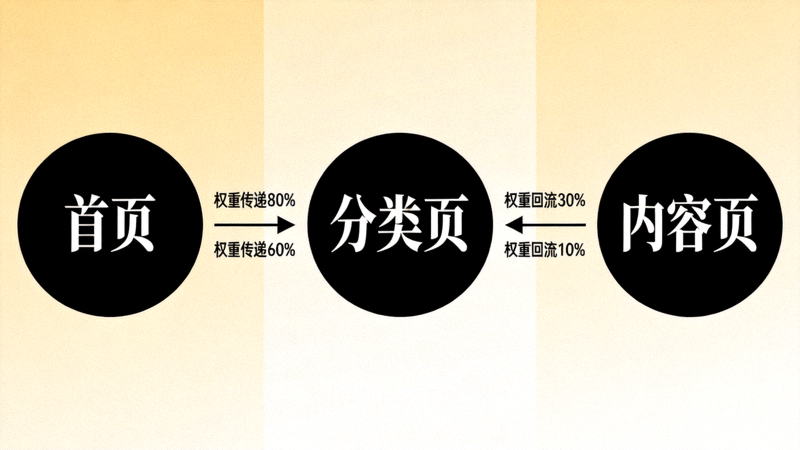 网站内部链接结构优化示意图，展示首页、分类页和内容页之间的权重传递路径